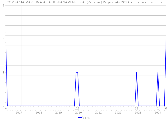 COMPANIA MARITIMA ASIATIC-PANAMENSE S.A. (Panama) Page visits 2024 