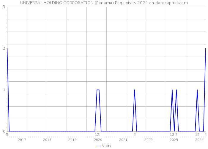 UNIVERSAL HOLDING CORPORATION (Panama) Page visits 2024 