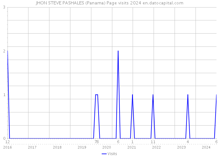 JHON STEVE PASHALES (Panama) Page visits 2024 