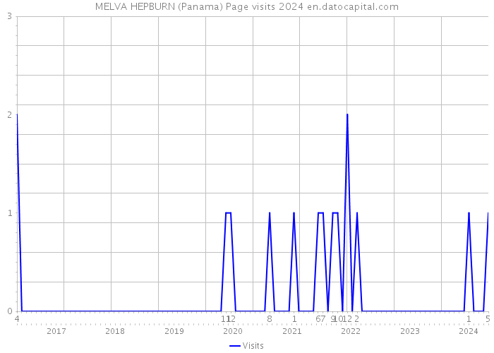 MELVA HEPBURN (Panama) Page visits 2024 