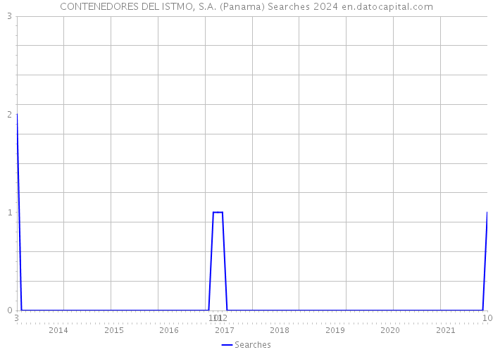 CONTENEDORES DEL ISTMO, S.A. (Panama) Searches 2024 