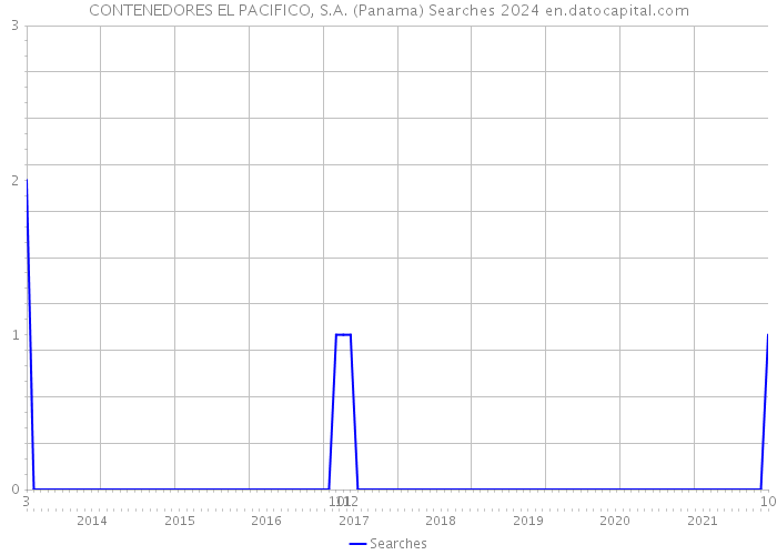 CONTENEDORES EL PACIFICO, S.A. (Panama) Searches 2024 