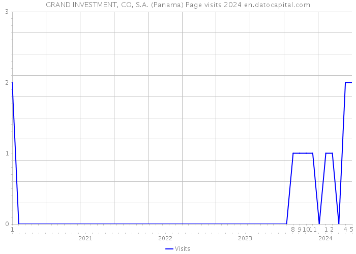 GRAND INVESTMENT, CO, S.A. (Panama) Page visits 2024 