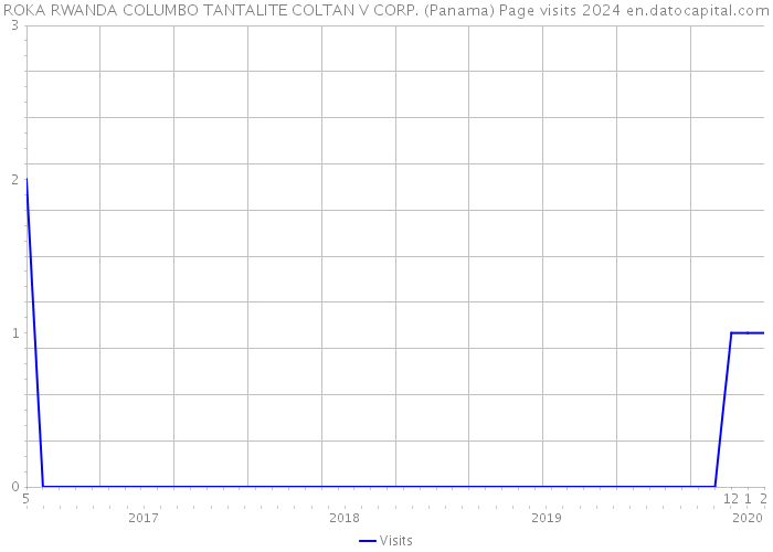 ROKA RWANDA COLUMBO TANTALITE COLTAN V CORP. (Panama) Page visits 2024 
