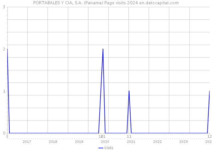 PORTABALES Y CIA, S.A. (Panama) Page visits 2024 