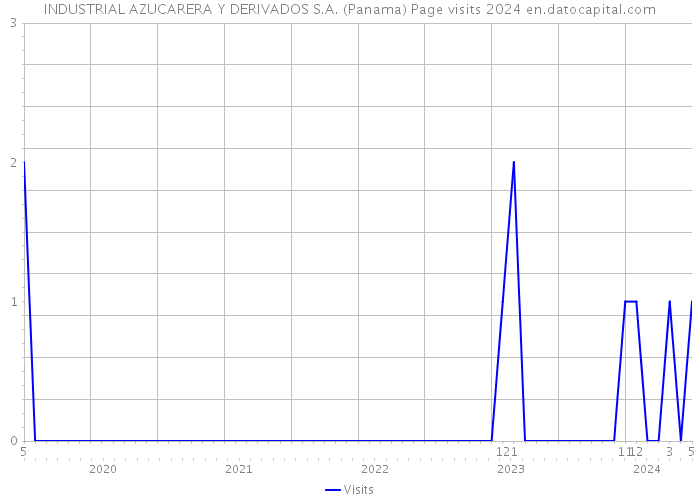 INDUSTRIAL AZUCARERA Y DERIVADOS S.A. (Panama) Page visits 2024 