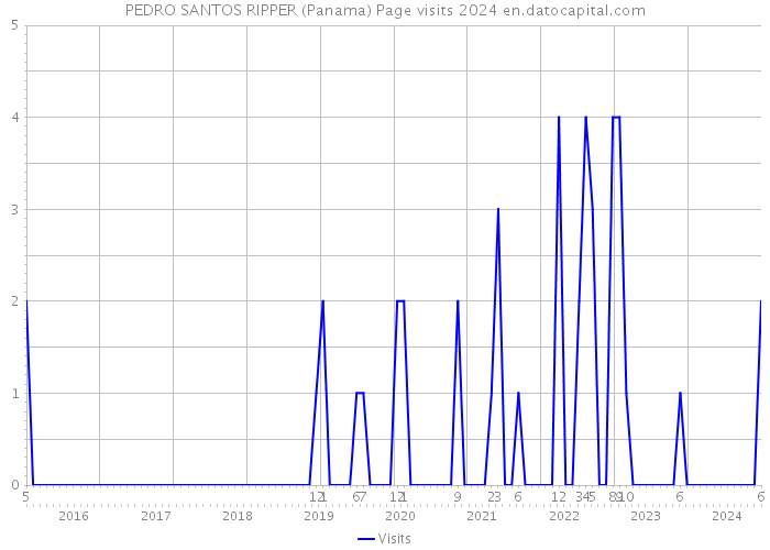 PEDRO SANTOS RIPPER (Panama) Page visits 2024 