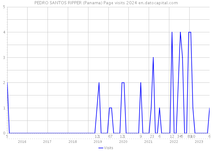 PEDRO SANTOS RIPPER (Panama) Page visits 2024 