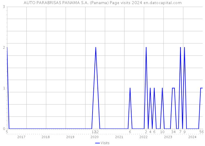 AUTO PARABRISAS PANAMA S.A. (Panama) Page visits 2024 