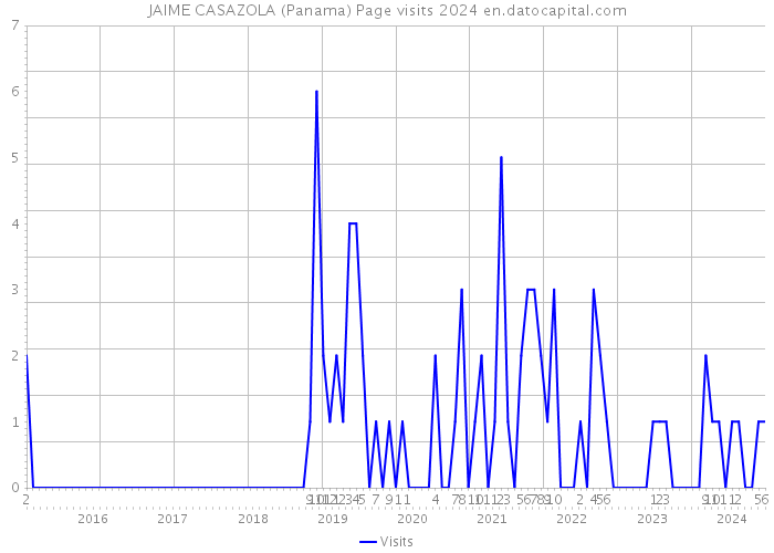 JAIME CASAZOLA (Panama) Page visits 2024 