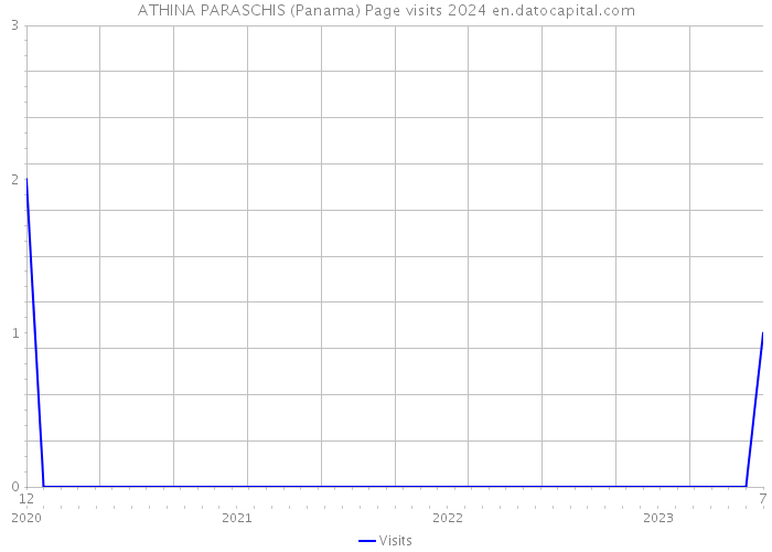 ATHINA PARASCHIS (Panama) Page visits 2024 