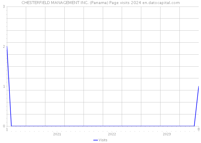 CHESTERFIELD MANAGEMENT INC. (Panama) Page visits 2024 