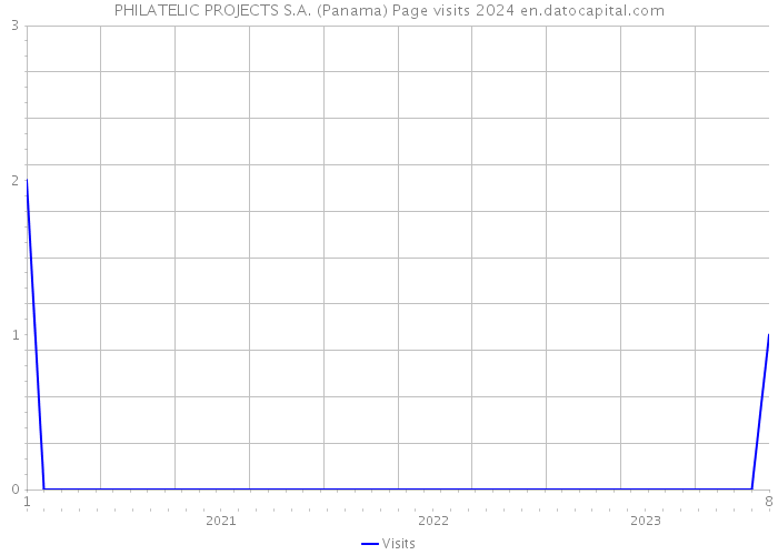 PHILATELIC PROJECTS S.A. (Panama) Page visits 2024 