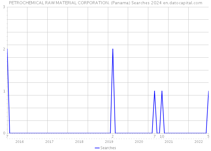 PETROCHEMICAL RAW MATERIAL CORPORATION. (Panama) Searches 2024 