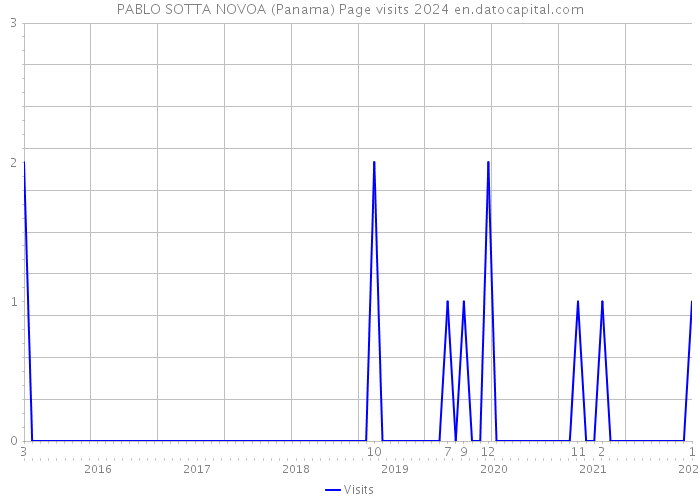 PABLO SOTTA NOVOA (Panama) Page visits 2024 