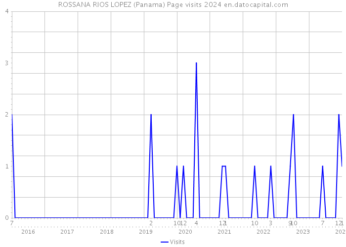 ROSSANA RIOS LOPEZ (Panama) Page visits 2024 