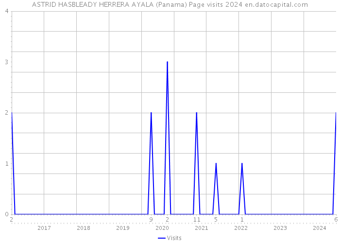 ASTRID HASBLEADY HERRERA AYALA (Panama) Page visits 2024 