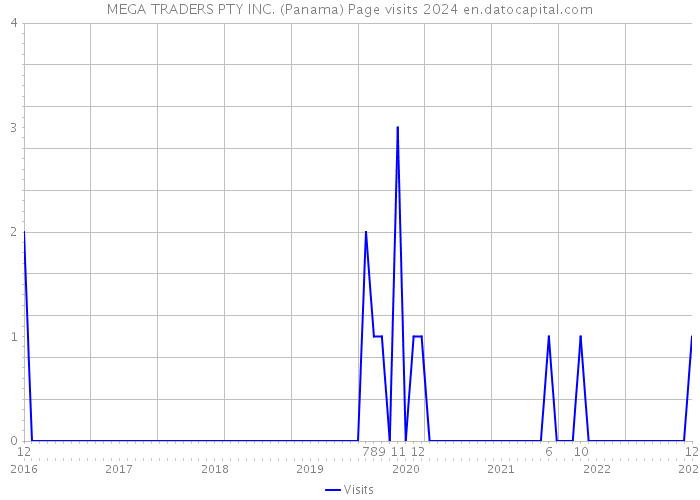 MEGA TRADERS PTY INC. (Panama) Page visits 2024 