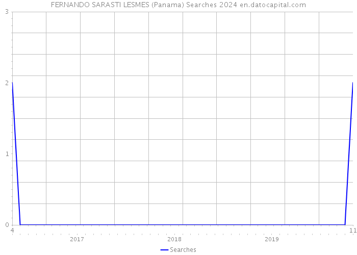 FERNANDO SARASTI LESMES (Panama) Searches 2024 