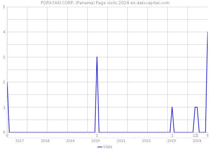 POPAYAN CORP. (Panama) Page visits 2024 