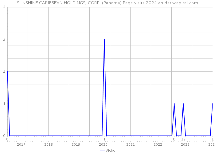 SUNSHINE CARIBBEAN HOLDINGS, CORP. (Panama) Page visits 2024 