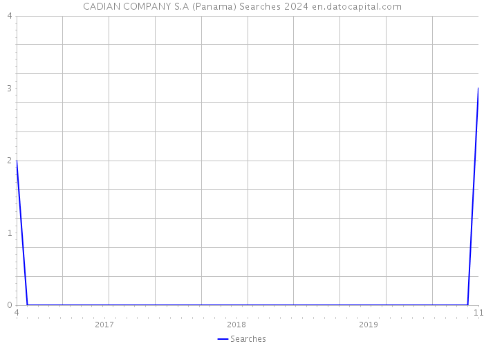 CADIAN COMPANY S.A (Panama) Searches 2024 
