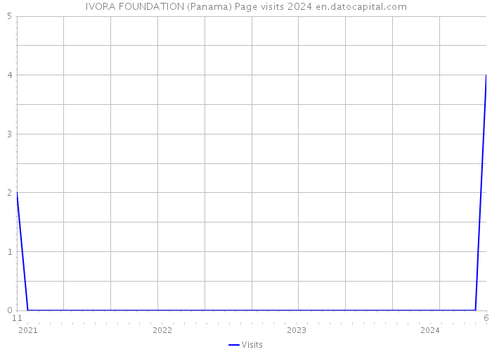 IVORA FOUNDATION (Panama) Page visits 2024 
