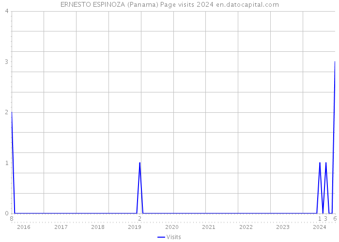ERNESTO ESPINOZA (Panama) Page visits 2024 
