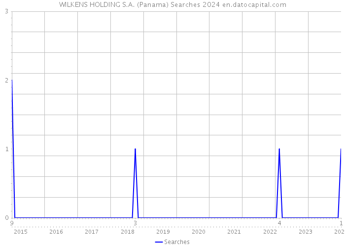 WILKENS HOLDING S.A. (Panama) Searches 2024 