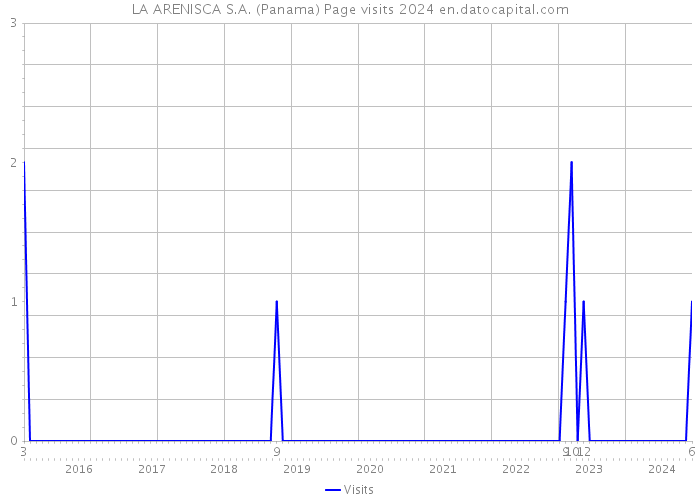 LA ARENISCA S.A. (Panama) Page visits 2024 