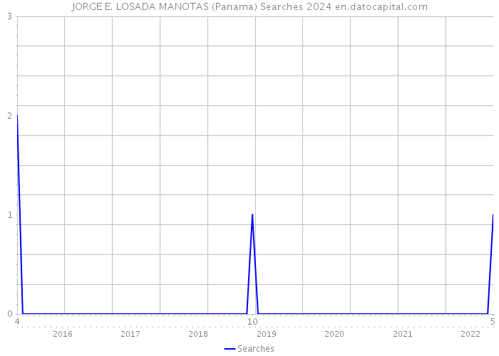 JORGE E. LOSADA MANOTAS (Panama) Searches 2024 