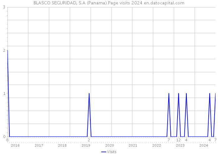 BLASCO SEGURIDAD, S.A (Panama) Page visits 2024 
