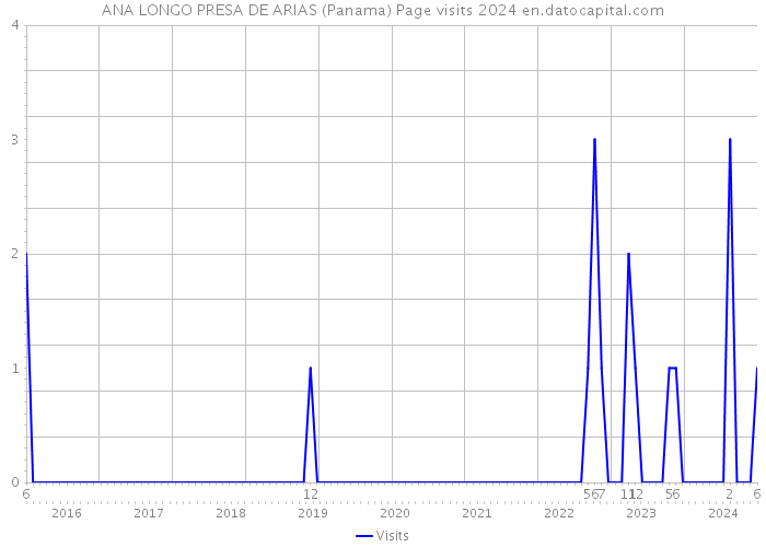 ANA LONGO PRESA DE ARIAS (Panama) Page visits 2024 
