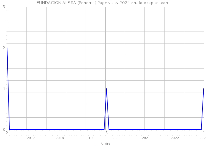FUNDACION ALEISA (Panama) Page visits 2024 