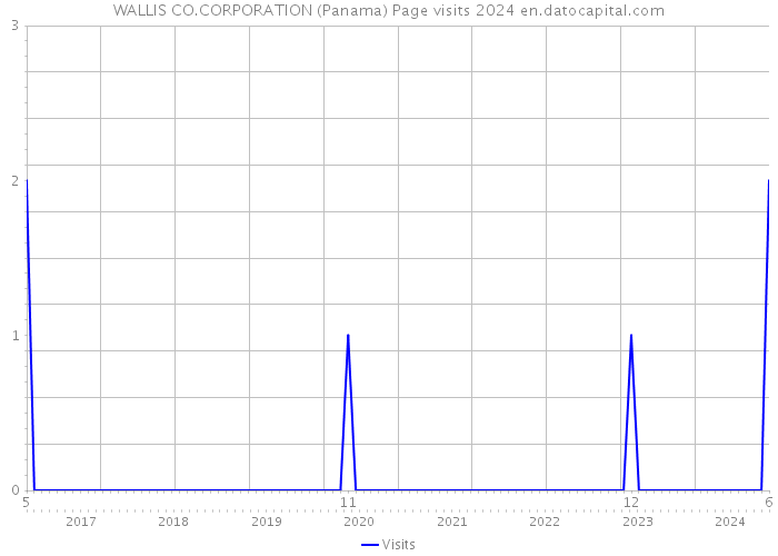 WALLIS CO.CORPORATION (Panama) Page visits 2024 