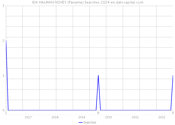 IDA HALMAN NOVEY (Panama) Searches 2024 