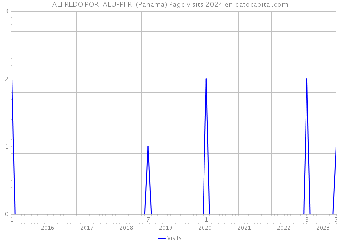 ALFREDO PORTALUPPI R. (Panama) Page visits 2024 