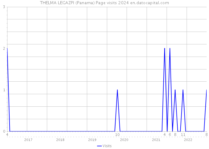 THELMA LEGAZPI (Panama) Page visits 2024 