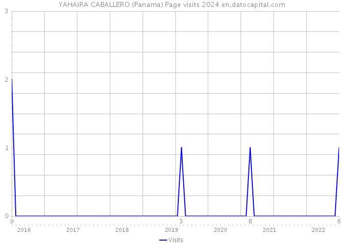 YAHAIRA CABALLERO (Panama) Page visits 2024 