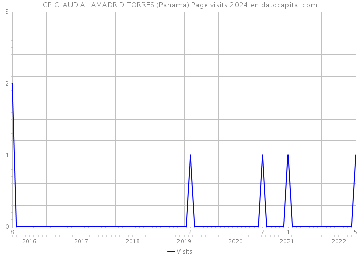 CP CLAUDIA LAMADRID TORRES (Panama) Page visits 2024 