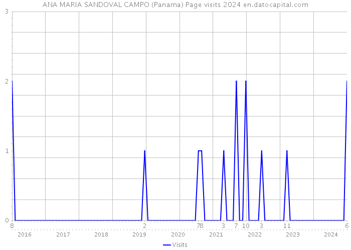 ANA MARIA SANDOVAL CAMPO (Panama) Page visits 2024 