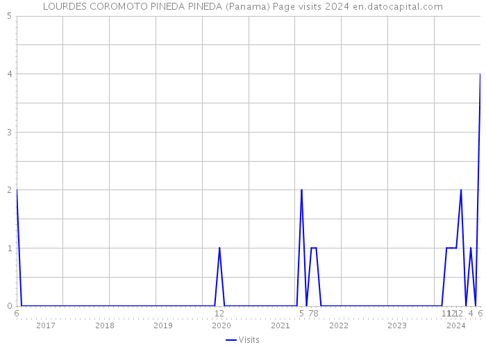 LOURDES COROMOTO PINEDA PINEDA (Panama) Page visits 2024 