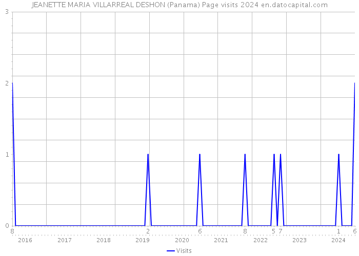 JEANETTE MARIA VILLARREAL DESHON (Panama) Page visits 2024 
