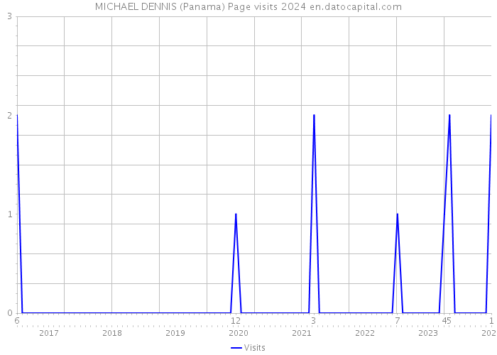MICHAEL DENNIS (Panama) Page visits 2024 
