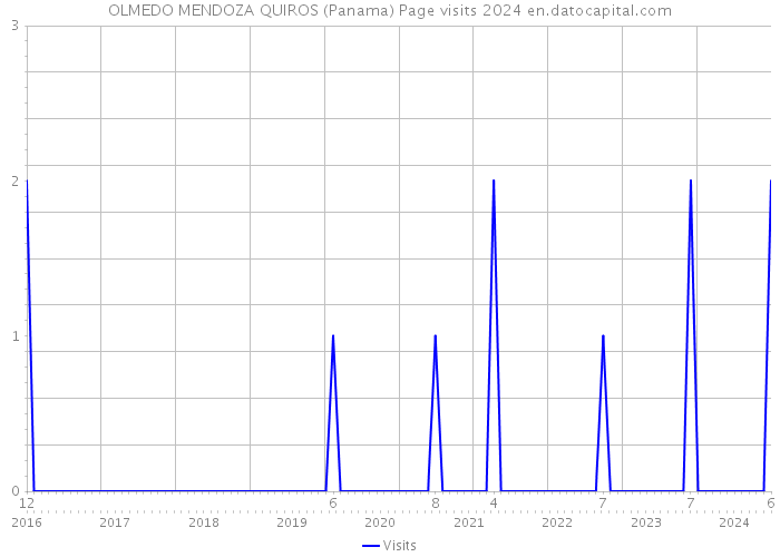 OLMEDO MENDOZA QUIROS (Panama) Page visits 2024 