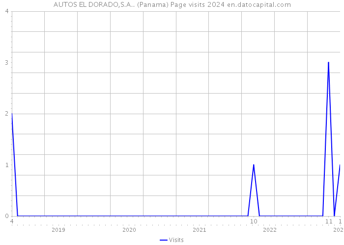 AUTOS EL DORADO,S.A.. (Panama) Page visits 2024 