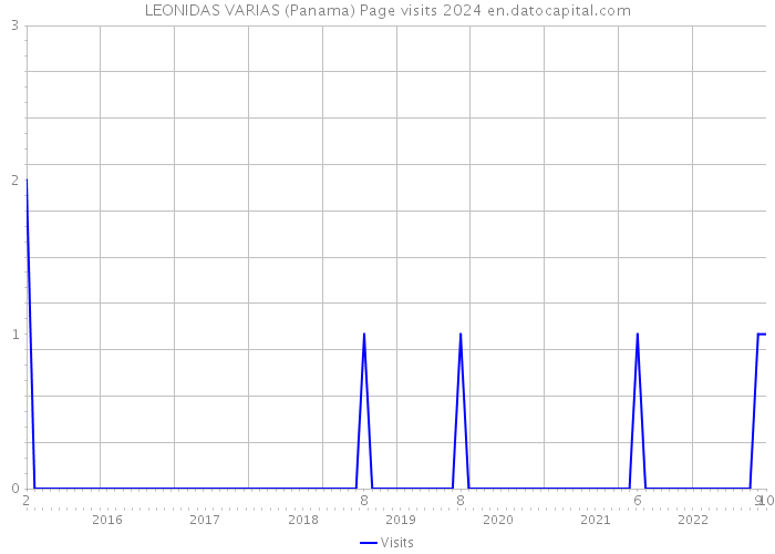 LEONIDAS VARIAS (Panama) Page visits 2024 