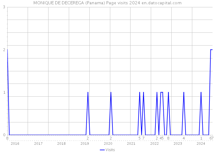 MONIQUE DE DECEREGA (Panama) Page visits 2024 