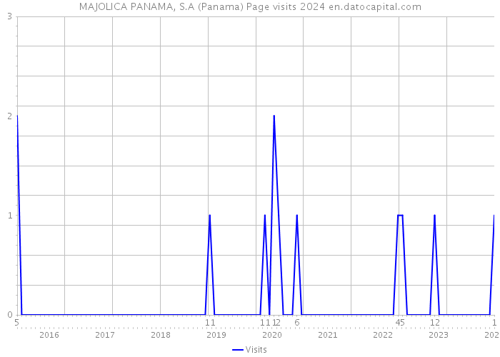 MAJOLICA PANAMA, S.A (Panama) Page visits 2024 