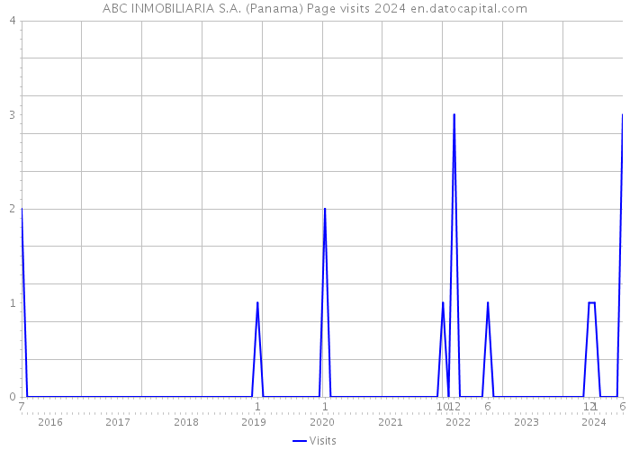 ABC INMOBILIARIA S.A. (Panama) Page visits 2024 